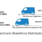 Electronic Brakeforce Distribution